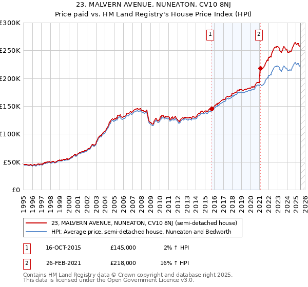 23, MALVERN AVENUE, NUNEATON, CV10 8NJ: Price paid vs HM Land Registry's House Price Index