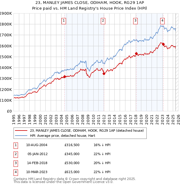 23, MANLEY JAMES CLOSE, ODIHAM, HOOK, RG29 1AP: Price paid vs HM Land Registry's House Price Index