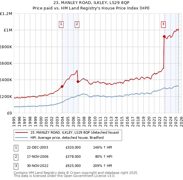 23, MANLEY ROAD, ILKLEY, LS29 8QP: Price paid vs HM Land Registry's House Price Index