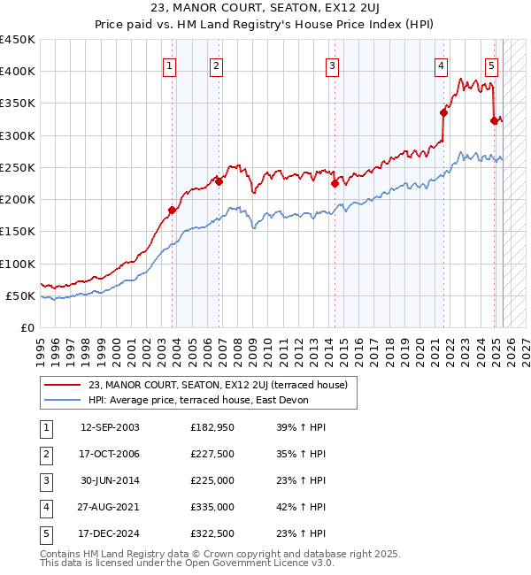 23, MANOR COURT, SEATON, EX12 2UJ: Price paid vs HM Land Registry's House Price Index