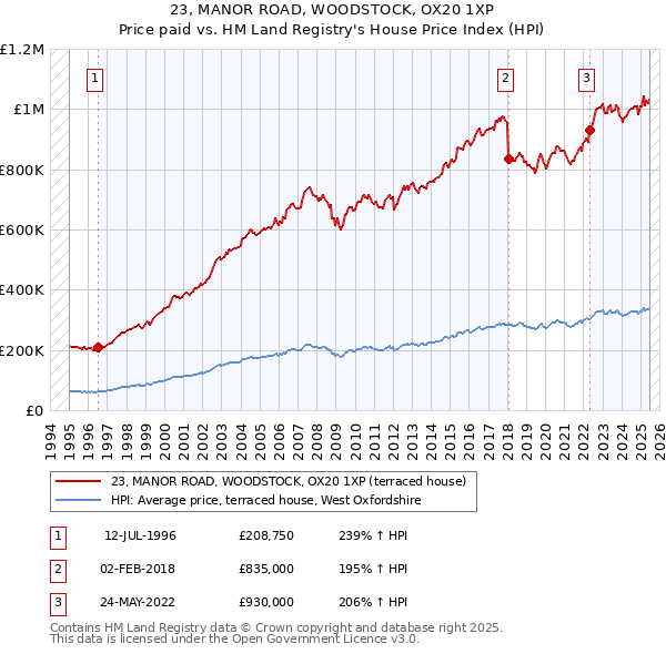 23, MANOR ROAD, WOODSTOCK, OX20 1XP: Price paid vs HM Land Registry's House Price Index