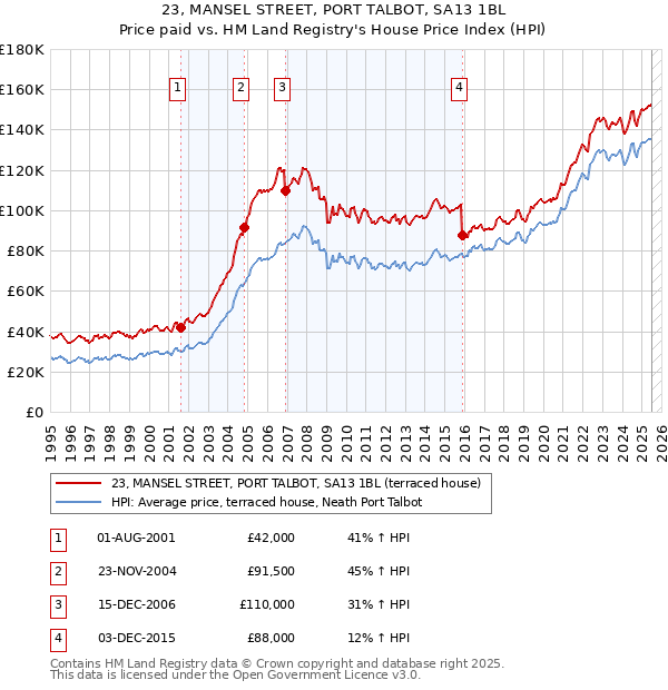 23, MANSEL STREET, PORT TALBOT, SA13 1BL: Price paid vs HM Land Registry's House Price Index