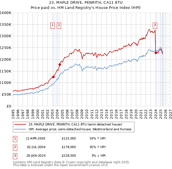 23, MAPLE DRIVE, PENRITH, CA11 8TU: Price paid vs HM Land Registry's House Price Index