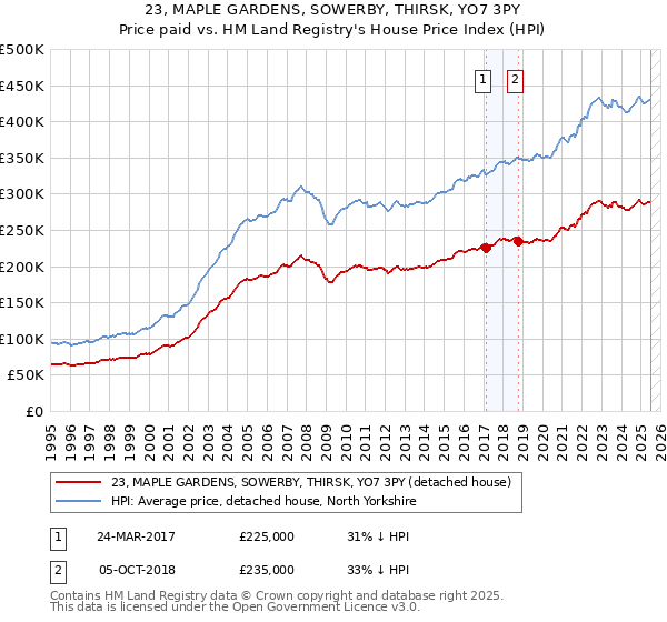 23, MAPLE GARDENS, SOWERBY, THIRSK, YO7 3PY: Price paid vs HM Land Registry's House Price Index