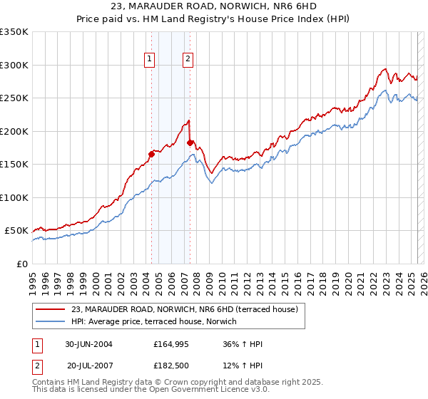 23, MARAUDER ROAD, NORWICH, NR6 6HD: Price paid vs HM Land Registry's House Price Index