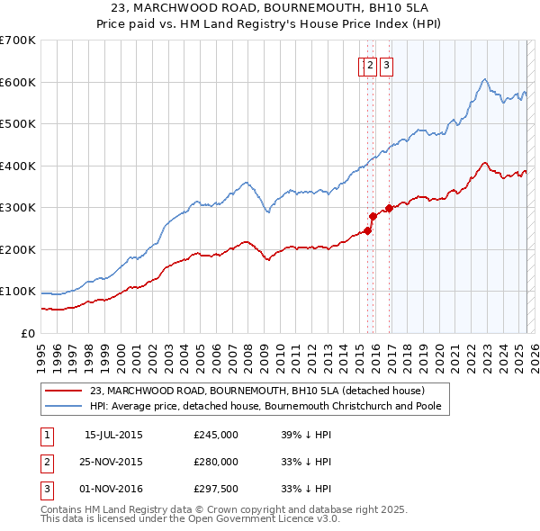 23, MARCHWOOD ROAD, BOURNEMOUTH, BH10 5LA: Price paid vs HM Land Registry's House Price Index