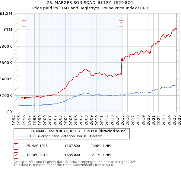 23, MARGERISON ROAD, ILKLEY, LS29 8QY: Price paid vs HM Land Registry's House Price Index