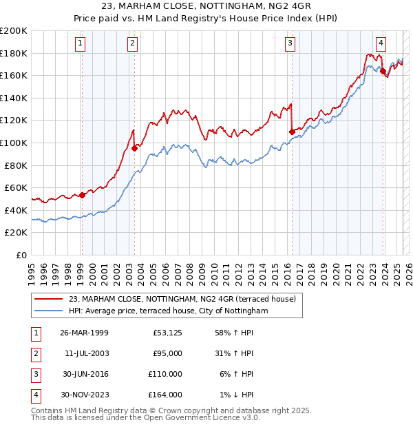 23, MARHAM CLOSE, NOTTINGHAM, NG2 4GR: Price paid vs HM Land Registry's House Price Index