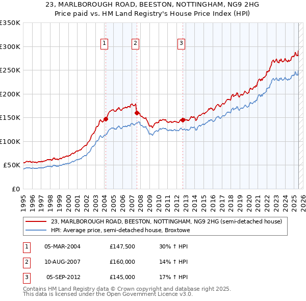 23, MARLBOROUGH ROAD, BEESTON, NOTTINGHAM, NG9 2HG: Price paid vs HM Land Registry's House Price Index