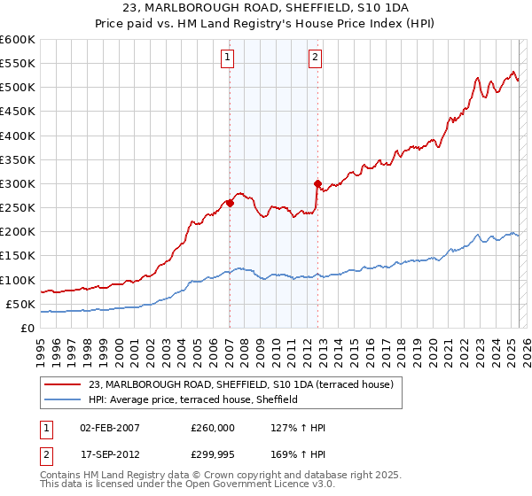 23, MARLBOROUGH ROAD, SHEFFIELD, S10 1DA: Price paid vs HM Land Registry's House Price Index