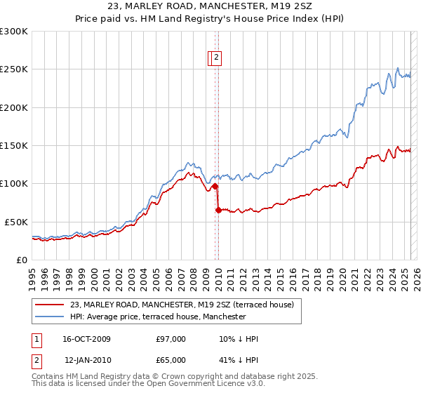 23, MARLEY ROAD, MANCHESTER, M19 2SZ: Price paid vs HM Land Registry's House Price Index