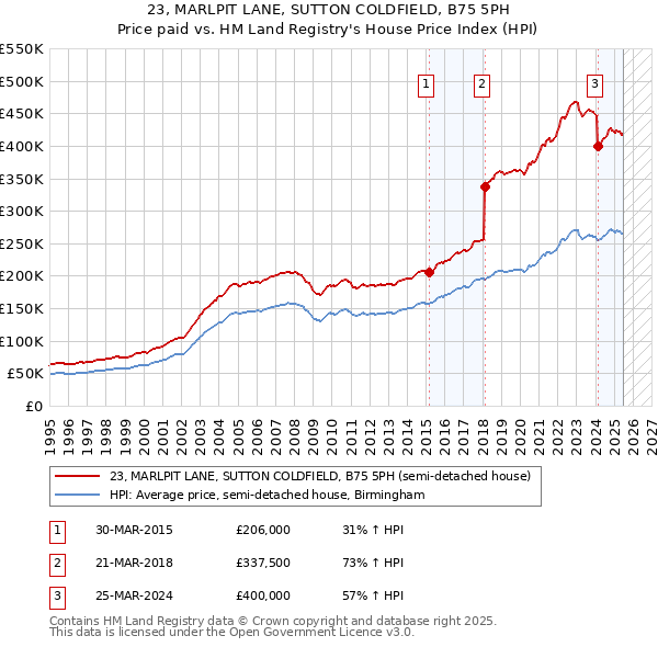 23, MARLPIT LANE, SUTTON COLDFIELD, B75 5PH: Price paid vs HM Land Registry's House Price Index