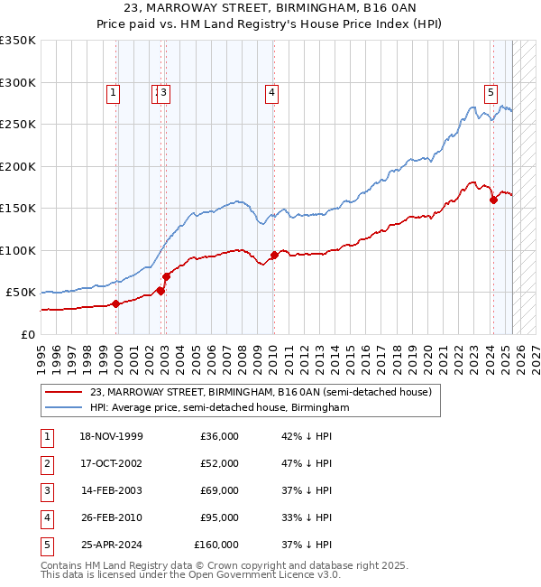 23, MARROWAY STREET, BIRMINGHAM, B16 0AN: Price paid vs HM Land Registry's House Price Index