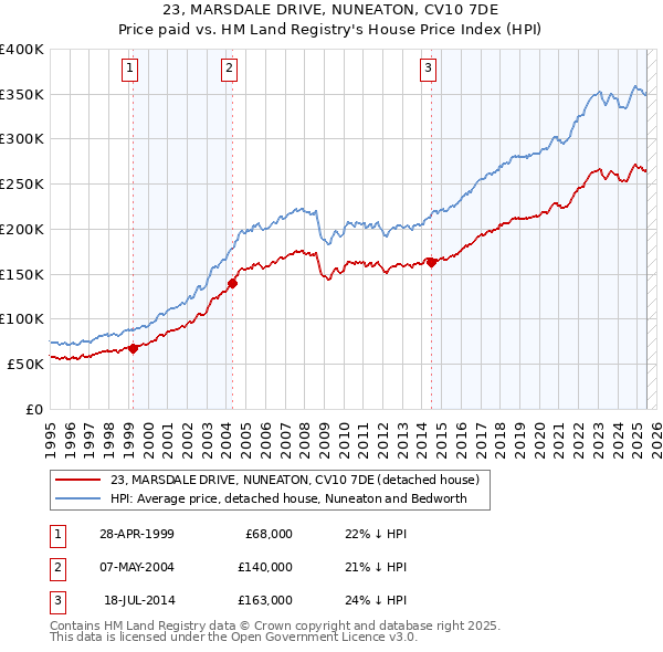 23, MARSDALE DRIVE, NUNEATON, CV10 7DE: Price paid vs HM Land Registry's House Price Index