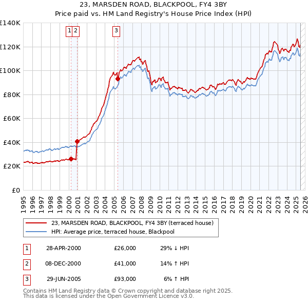 23, MARSDEN ROAD, BLACKPOOL, FY4 3BY: Price paid vs HM Land Registry's House Price Index