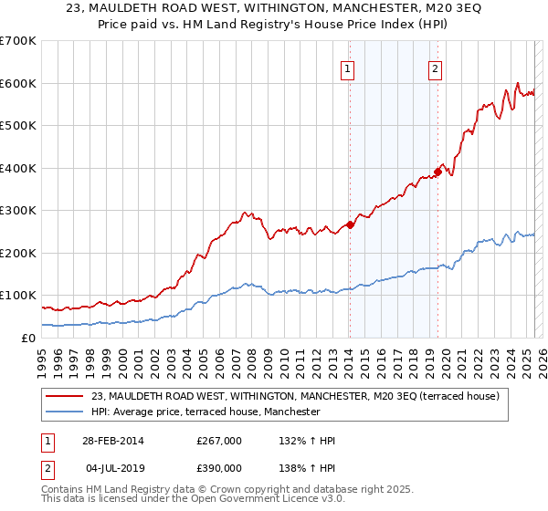 23, MAULDETH ROAD WEST, WITHINGTON, MANCHESTER, M20 3EQ: Price paid vs HM Land Registry's House Price Index