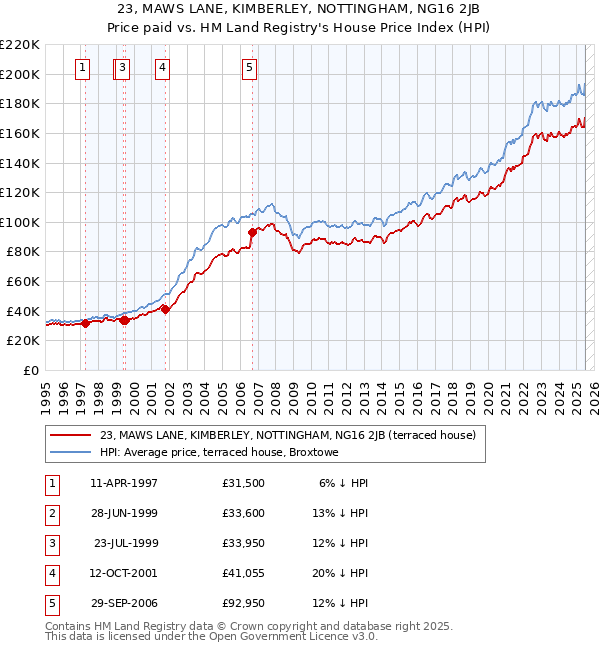 23, MAWS LANE, KIMBERLEY, NOTTINGHAM, NG16 2JB: Price paid vs HM Land Registry's House Price Index