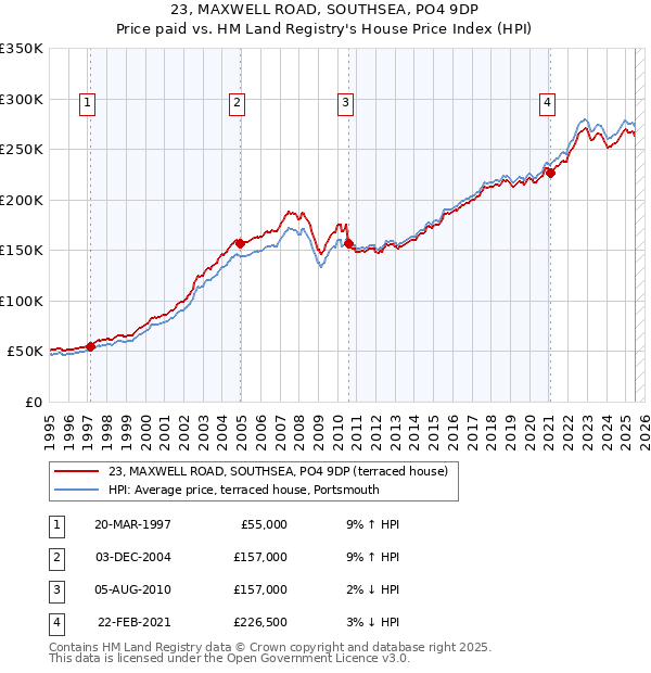 23, MAXWELL ROAD, SOUTHSEA, PO4 9DP: Price paid vs HM Land Registry's House Price Index