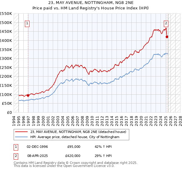 23, MAY AVENUE, NOTTINGHAM, NG8 2NE: Price paid vs HM Land Registry's House Price Index