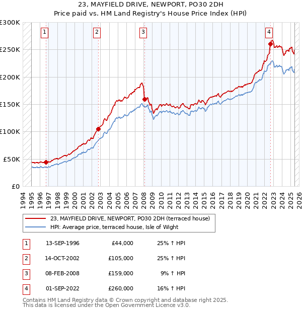 23, MAYFIELD DRIVE, NEWPORT, PO30 2DH: Price paid vs HM Land Registry's House Price Index