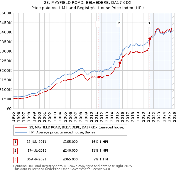 23, MAYFIELD ROAD, BELVEDERE, DA17 6DX: Price paid vs HM Land Registry's House Price Index
