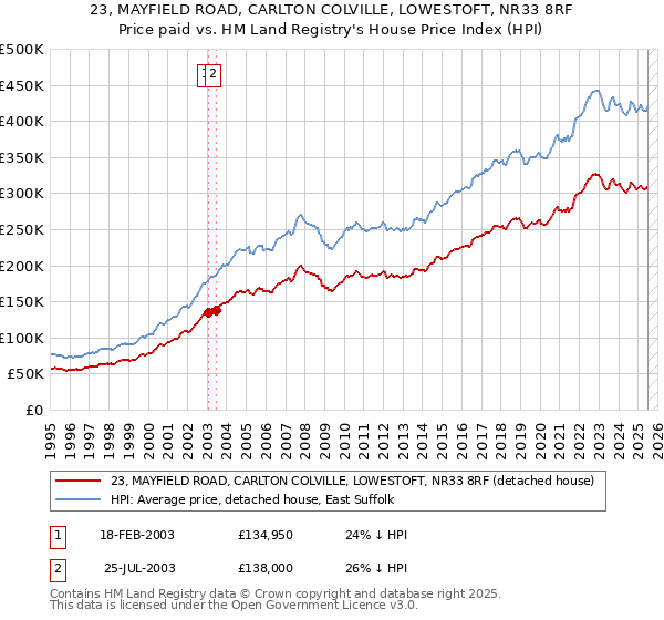 23, MAYFIELD ROAD, CARLTON COLVILLE, LOWESTOFT, NR33 8RF: Price paid vs HM Land Registry's House Price Index