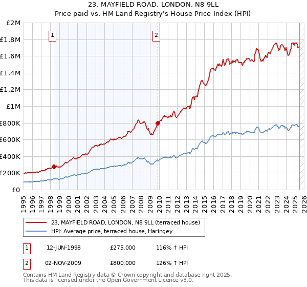 23, MAYFIELD ROAD, LONDON, N8 9LL: Price paid vs HM Land Registry's House Price Index