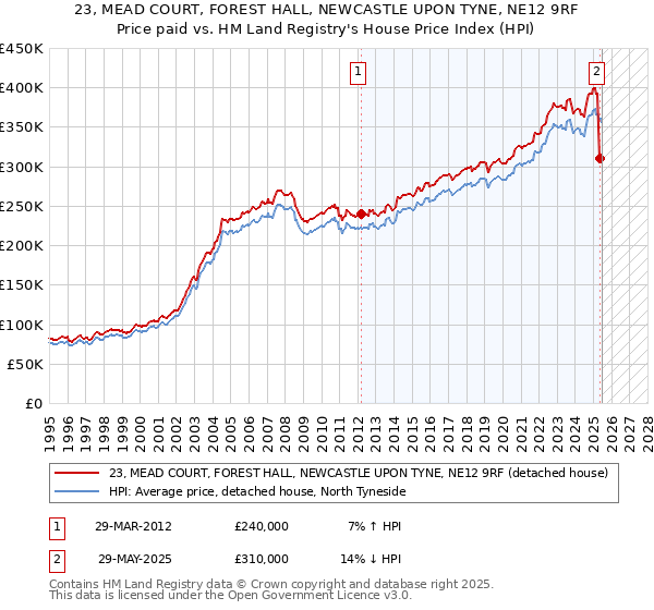 23, MEAD COURT, FOREST HALL, NEWCASTLE UPON TYNE, NE12 9RF: Price paid vs HM Land Registry's House Price Index