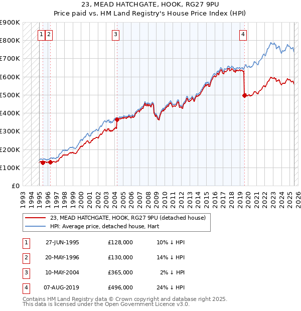 23, MEAD HATCHGATE, HOOK, RG27 9PU: Price paid vs HM Land Registry's House Price Index