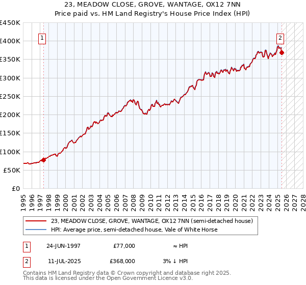 23, MEADOW CLOSE, GROVE, WANTAGE, OX12 7NN: Price paid vs HM Land Registry's House Price Index