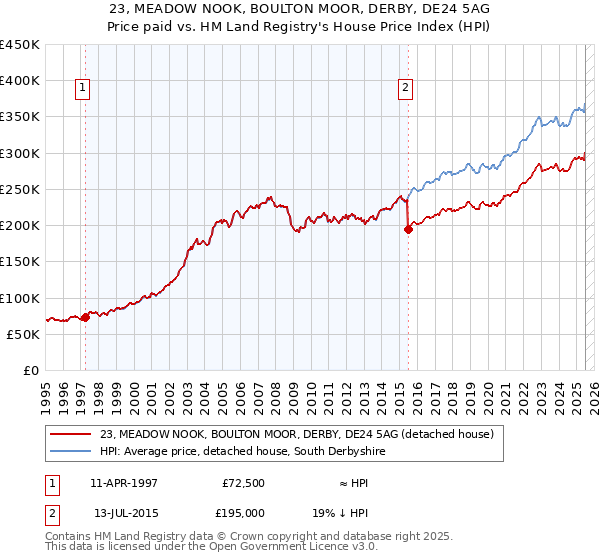 23, MEADOW NOOK, BOULTON MOOR, DERBY, DE24 5AG: Price paid vs HM Land Registry's House Price Index