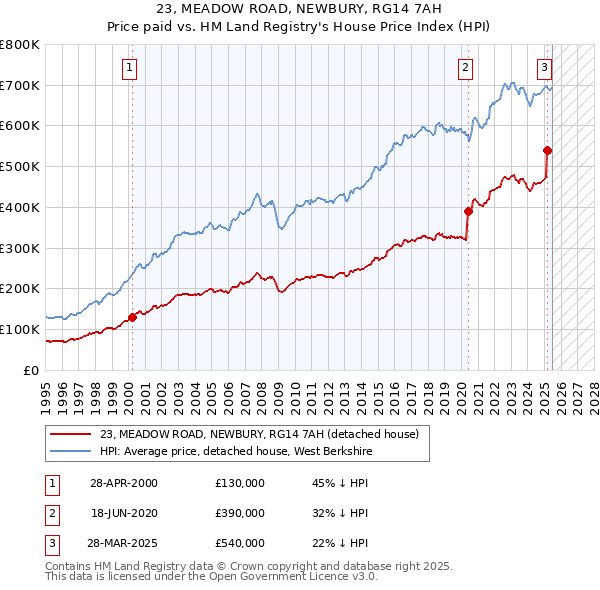 23, MEADOW ROAD, NEWBURY, RG14 7AH: Price paid vs HM Land Registry's House Price Index