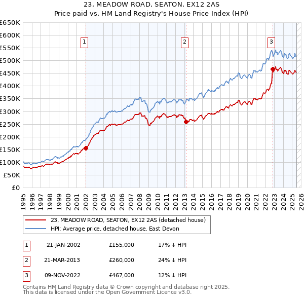 23, MEADOW ROAD, SEATON, EX12 2AS: Price paid vs HM Land Registry's House Price Index