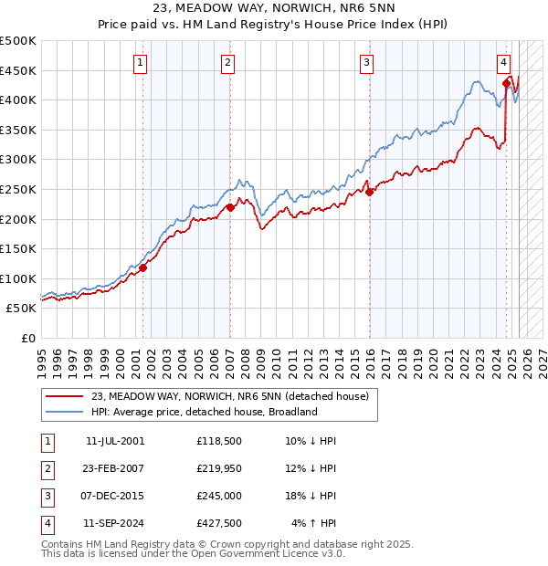 23, MEADOW WAY, NORWICH, NR6 5NN: Price paid vs HM Land Registry's House Price Index