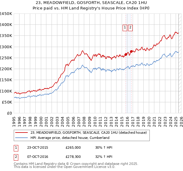 23, MEADOWFIELD, GOSFORTH, SEASCALE, CA20 1HU: Price paid vs HM Land Registry's House Price Index