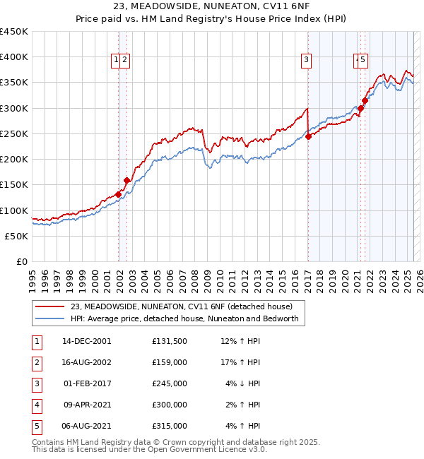 23, MEADOWSIDE, NUNEATON, CV11 6NF: Price paid vs HM Land Registry's House Price Index