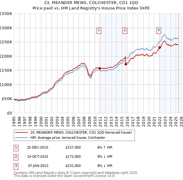 23, MEANDER MEWS, COLCHESTER, CO1 1QD: Price paid vs HM Land Registry's House Price Index