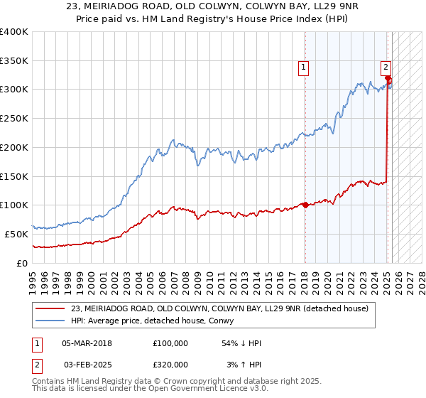 23, MEIRIADOG ROAD, OLD COLWYN, COLWYN BAY, LL29 9NR: Price paid vs HM Land Registry's House Price Index