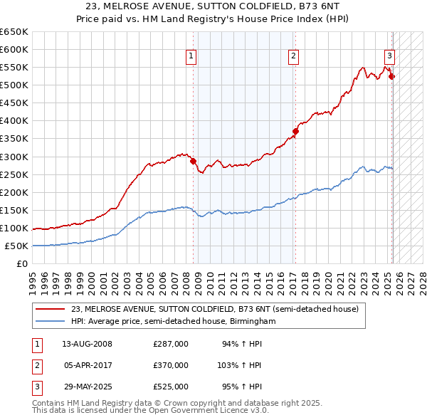 23, MELROSE AVENUE, SUTTON COLDFIELD, B73 6NT: Price paid vs HM Land Registry's House Price Index