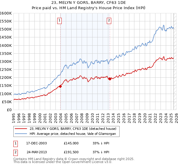 23, MELYN Y GORS, BARRY, CF63 1DE: Price paid vs HM Land Registry's House Price Index