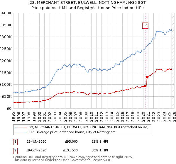 23, MERCHANT STREET, BULWELL, NOTTINGHAM, NG6 8GT: Price paid vs HM Land Registry's House Price Index