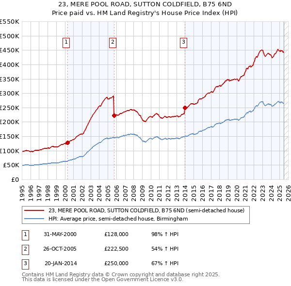 23, MERE POOL ROAD, SUTTON COLDFIELD, B75 6ND: Price paid vs HM Land Registry's House Price Index