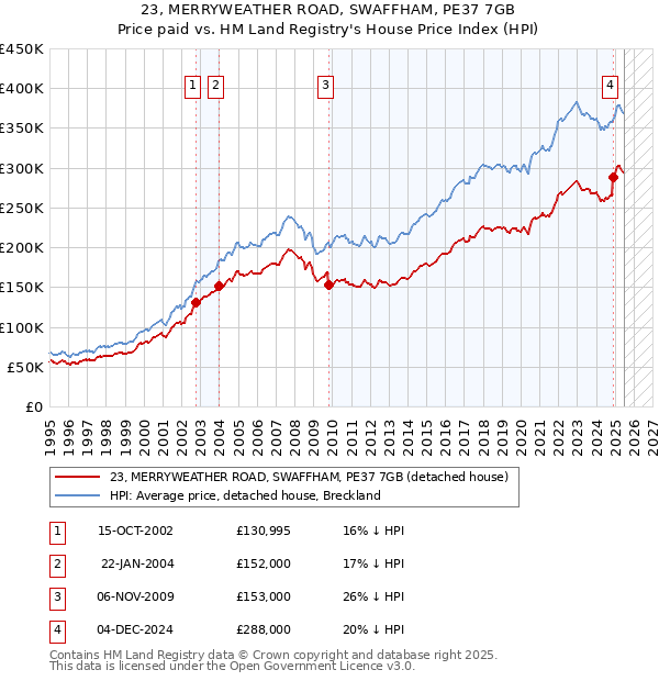 23, MERRYWEATHER ROAD, SWAFFHAM, PE37 7GB: Price paid vs HM Land Registry's House Price Index