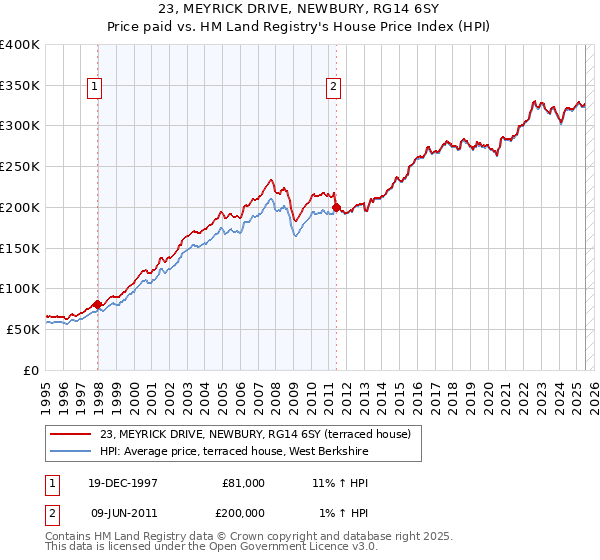 23, MEYRICK DRIVE, NEWBURY, RG14 6SY: Price paid vs HM Land Registry's House Price Index