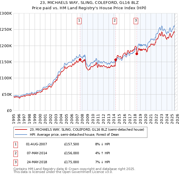 23, MICHAELS WAY, SLING, COLEFORD, GL16 8LZ: Price paid vs HM Land Registry's House Price Index