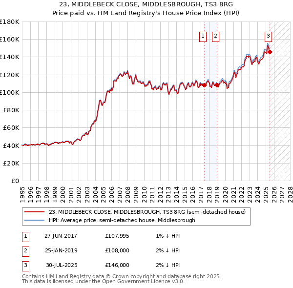 23, MIDDLEBECK CLOSE, MIDDLESBROUGH, TS3 8RG: Price paid vs HM Land Registry's House Price Index