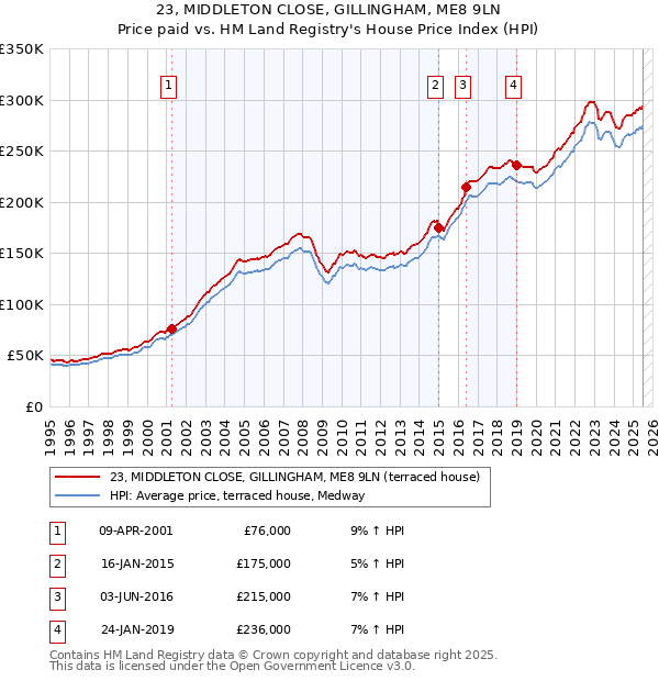 23, MIDDLETON CLOSE, GILLINGHAM, ME8 9LN: Price paid vs HM Land Registry's House Price Index