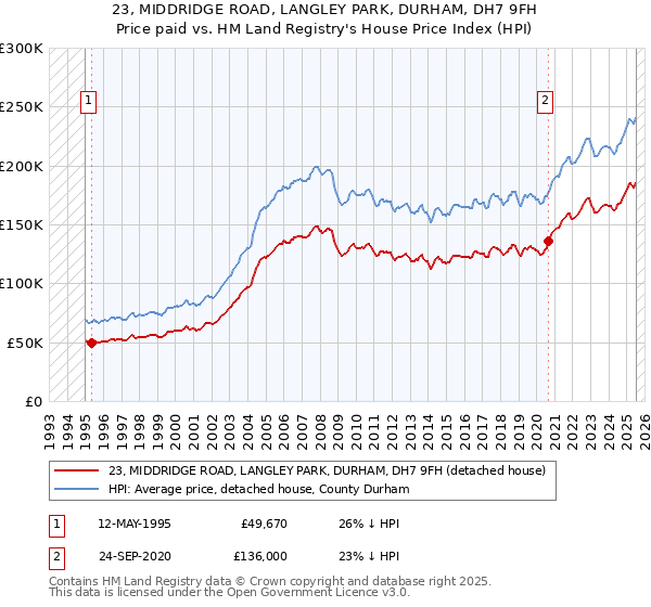 23, MIDDRIDGE ROAD, LANGLEY PARK, DURHAM, DH7 9FH: Price paid vs HM Land Registry's House Price Index