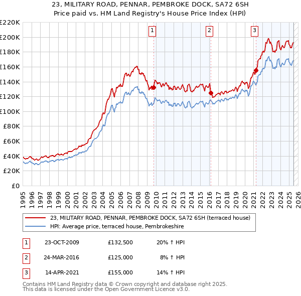 23, MILITARY ROAD, PENNAR, PEMBROKE DOCK, SA72 6SH: Price paid vs HM Land Registry's House Price Index
