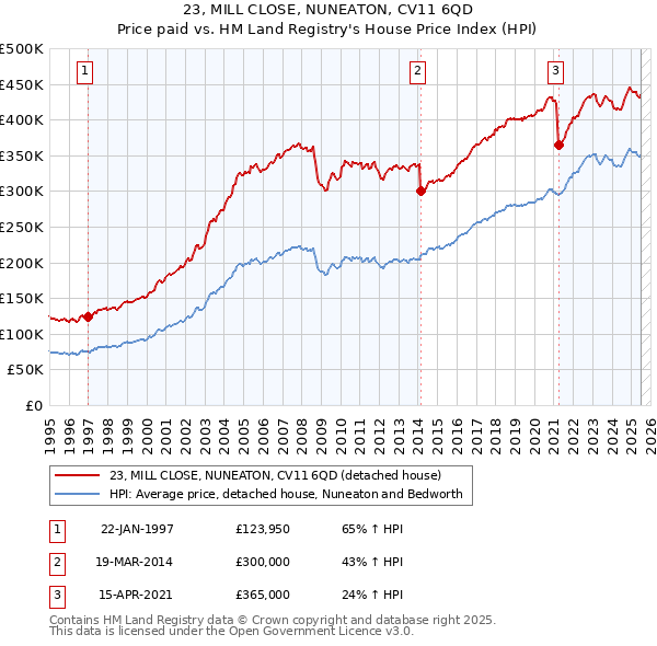 23, MILL CLOSE, NUNEATON, CV11 6QD: Price paid vs HM Land Registry's House Price Index